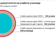Анализ: Трета поредна година зрелостниците в 106 училища изкарват под "среден 3" на ДЗИ по БЕЛ – икономистите с решения