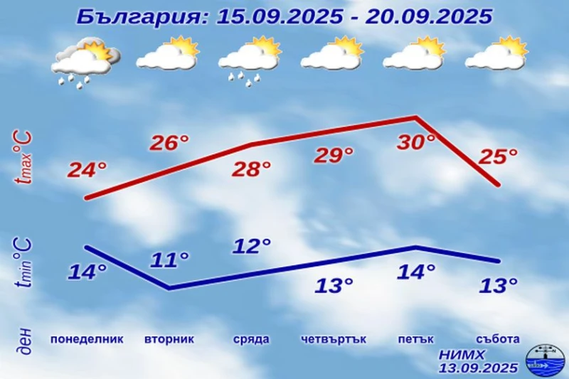 Вижте времето до края на другата седмица