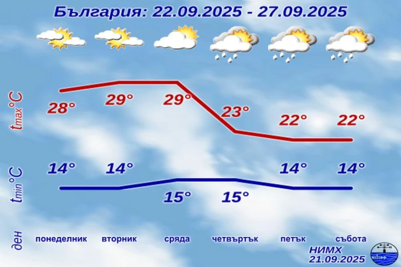 НИМХ с пълната прогноза за началото на новата седмица