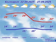 НИМХ с пълната прогноза за началото на новата седмица