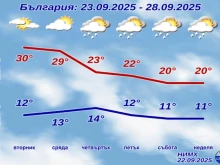 Подробна прогноза от НИМХ за периода 23-28 септември