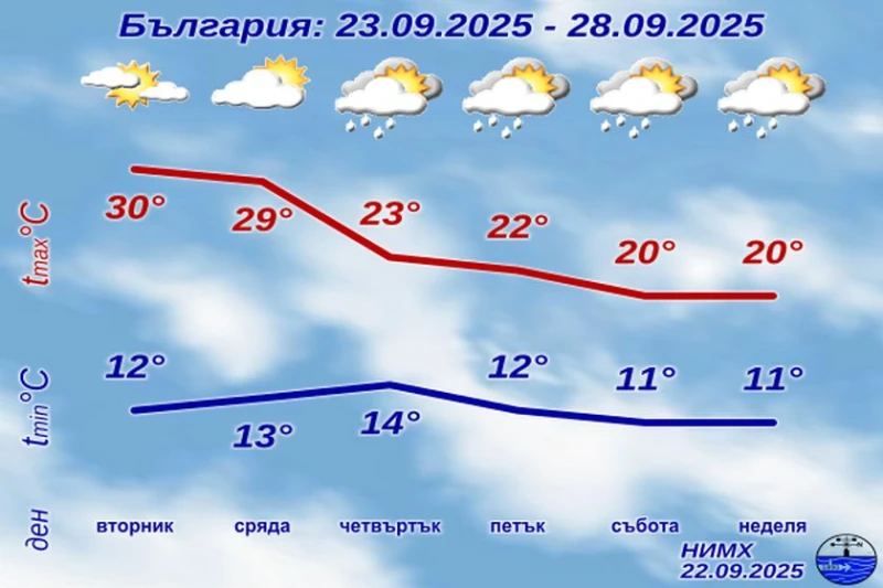 Температурите падат до 11 градуса