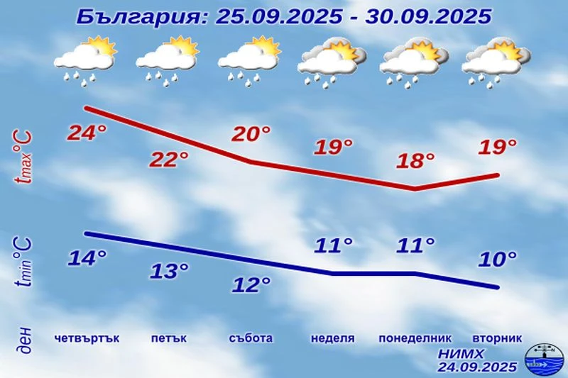 Днес е последният ден с летни температури