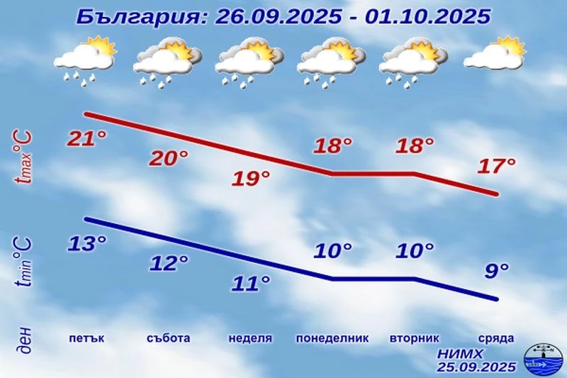 Започва сериозна и продължителна промяна на времето