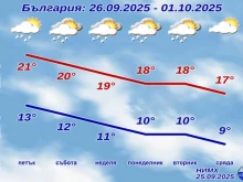 Започва сериозна и продължителна промяна на времето