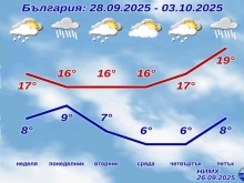 НИМХ с прогнозата за уикенда, температурите падат