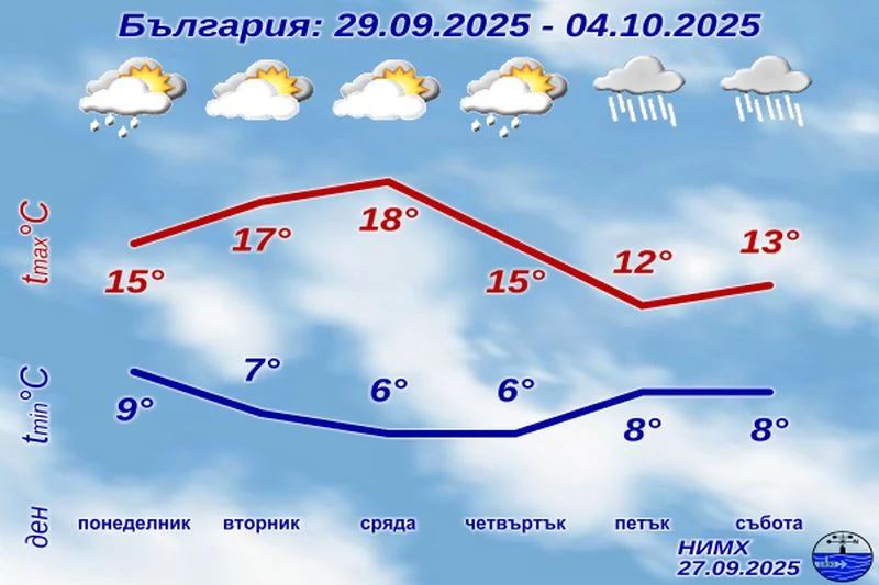 НИМХ: Много дъжд и нетипично ниски температури