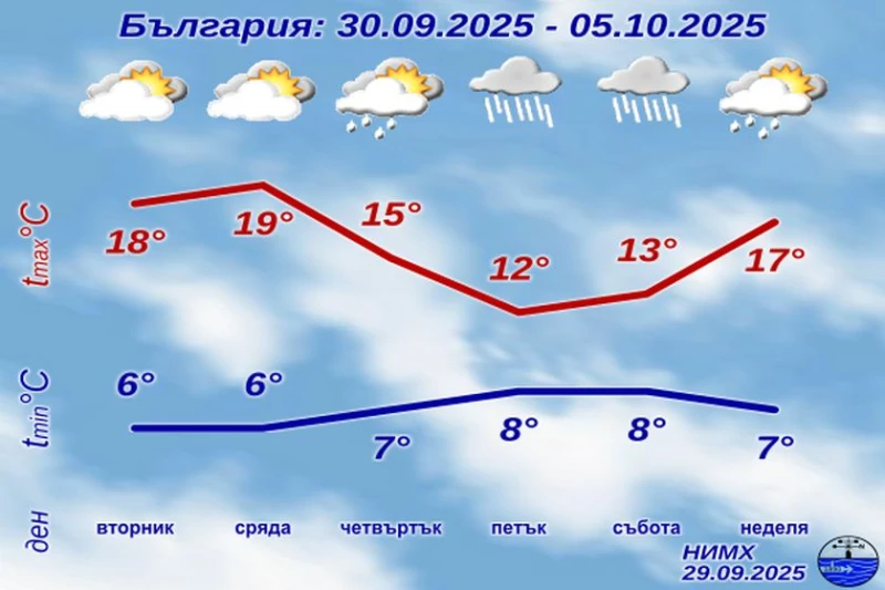 НИМХ с подробна прогноза за последните дни от септември