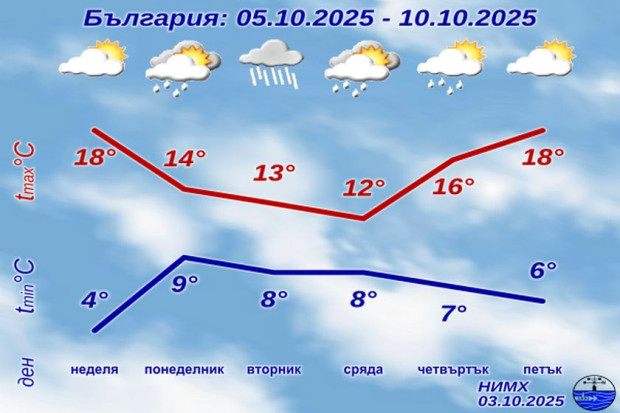 Добра новина, времето се оправя, но не навсякъде