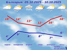 Добра новина, времето се оправя, но не навсякъде