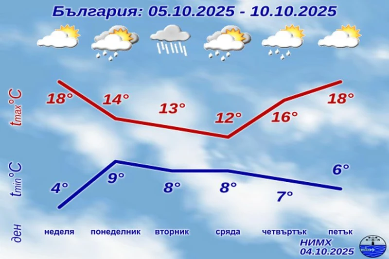 НИМХ с прогнозата за уикенда