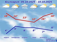Какво време ни очаква през уикенда?