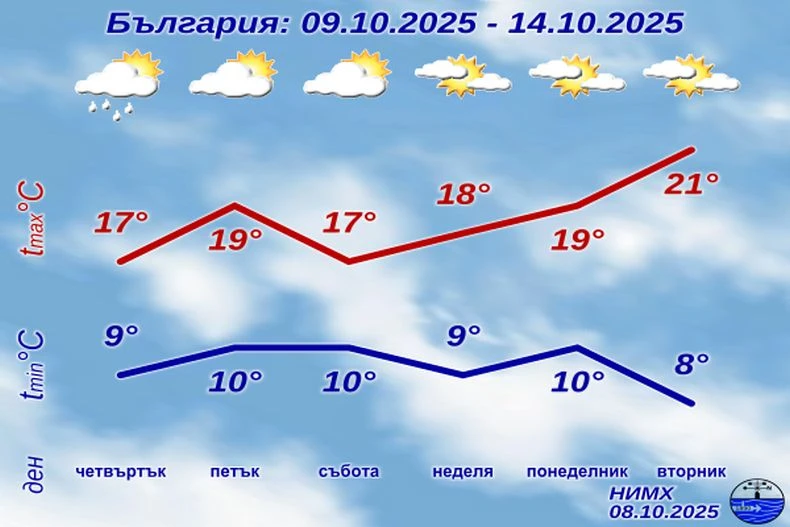 Край на дъждовете и студа