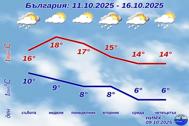 НИМХ актуализира прогнозата си за следващите дни