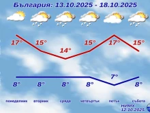 НИМХ с пълната прогноза за следващата седмица, днес на места в България може да вали сняг
