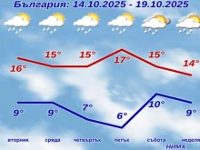 Облаци и дъжд през новата седмица