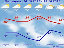 Облаци и дъжд през новата седмица