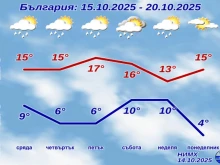 НИМХ с прогнозата за вторник, 14 октомври - на места ще има сняг