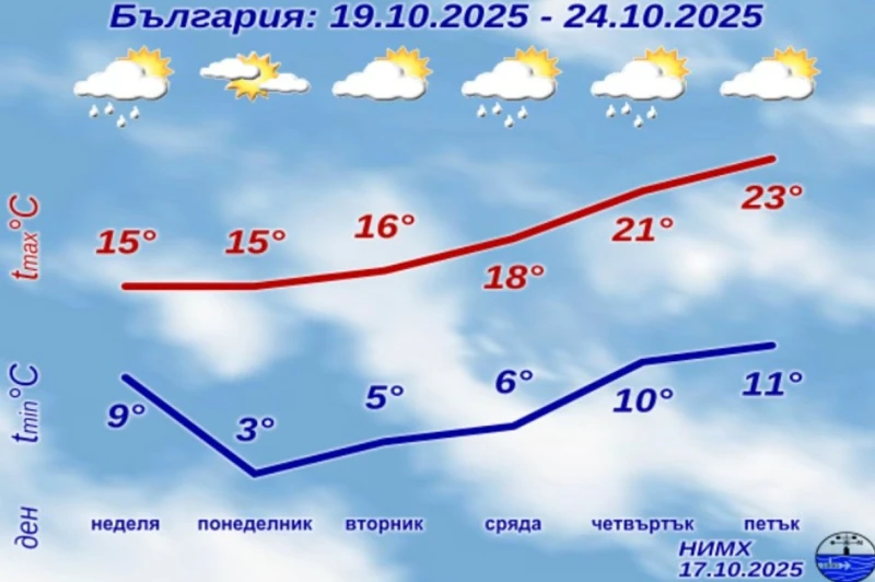 НИМХ каза какво да чакаме през уикенда