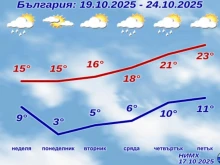 НИМХ каза какво да чакаме през уикенда