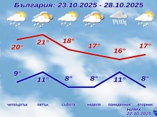 НИМХ с подробна прогноза до края на седмицата, температурите падат