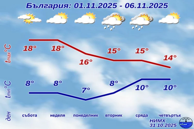 НИМХ с подробна прогноза за началото на ноември, става студено