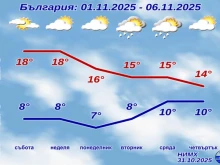 НИМХ с подробна прогноза за началото на ноември, става студено