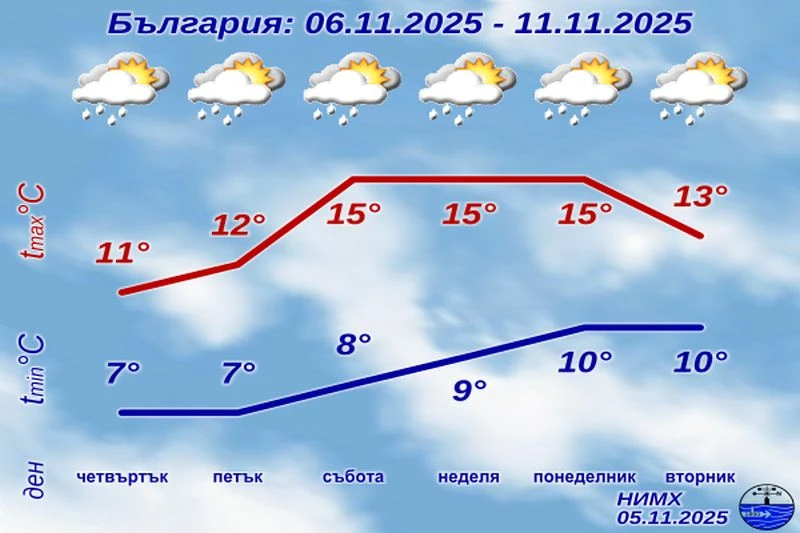 Промяна в посоката на вятъра вдига температурите за уикенда