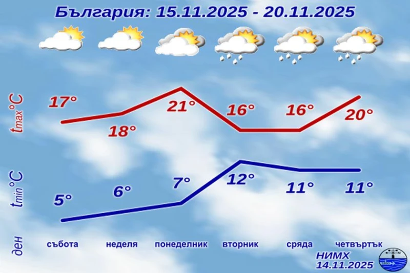 Държавните синоптици с пълна прогноза за уикенда