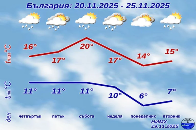 НИМХ с пълна прогноза до неделя, идва сняг - вижте къде!