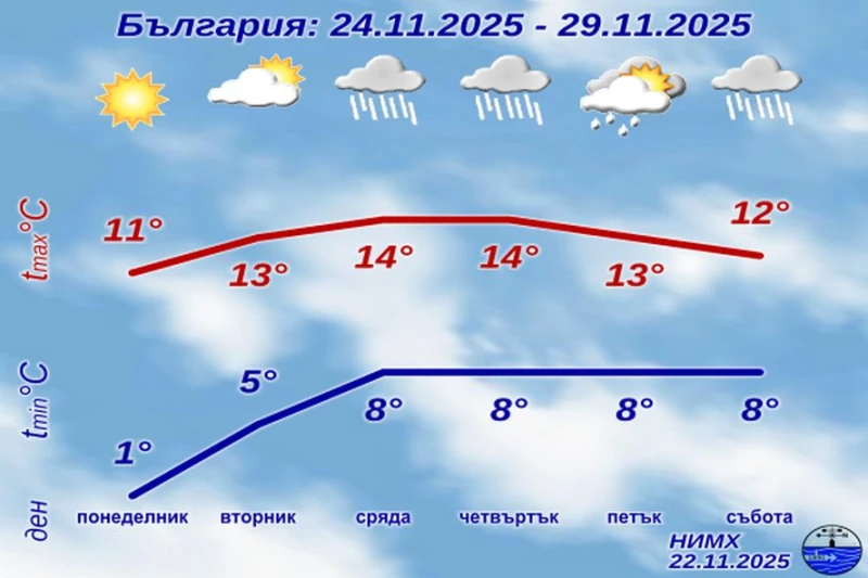 Температурите падат до нула градуса