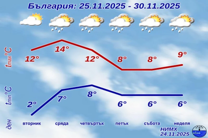 НИМХ пусна пълната прогноза за времето до края на седмицата