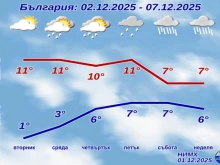 НИМХ с прогноза за първата седмица от декември