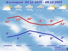 НИМХ: Идват дъжд и студ