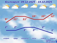 Никакъв шанс за сняг в следващите седем дни