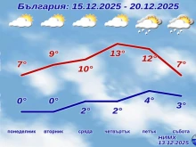 ���� � ������� �������� �� ��������� �� 15-�� �� 20-�� ��������, ������������� �� ������