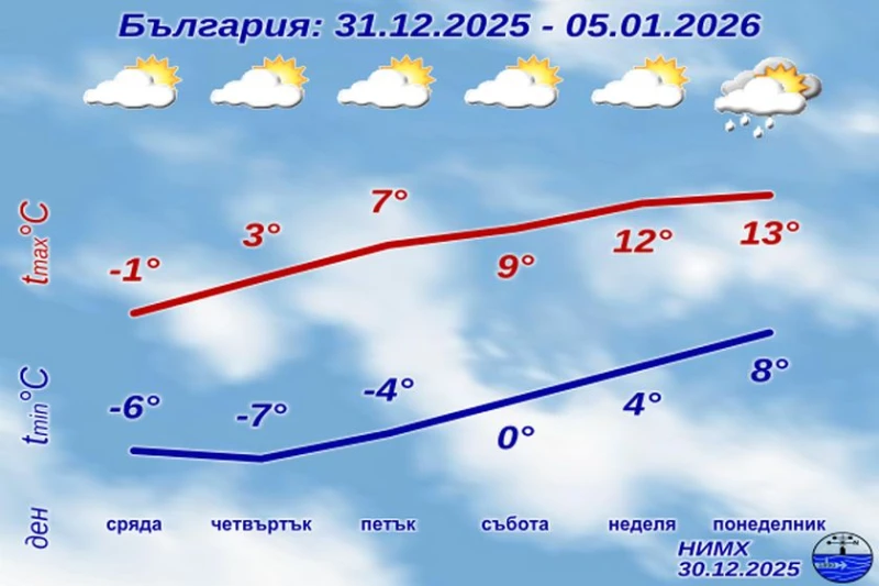 НИМХ с подробна прогноза до 05 януари 2026 година, ще е студено