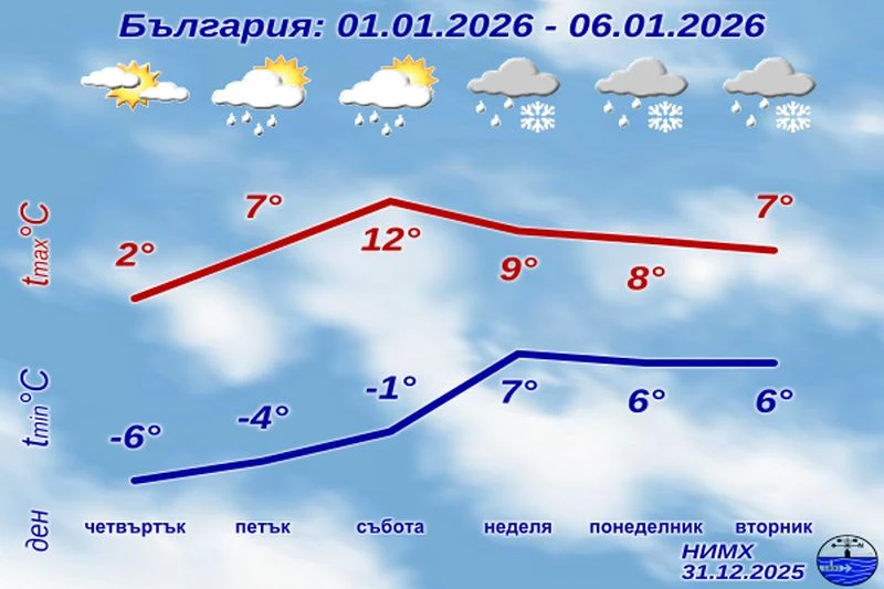 Пролетни температури и сняг в следващите дни