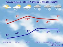 Пролетни температури и сняг в следващите дни