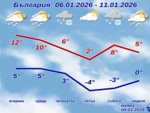 Студен фронт обръща времето у нас след 72 часа