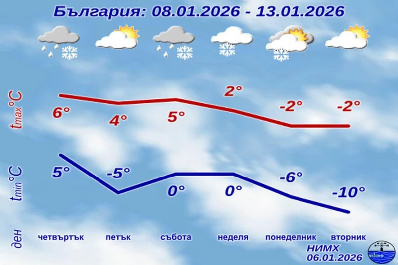 НИМХ: Два дни сняг в цялата страна, после до минус 10 градуса