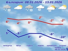 НИМХ: Два дни сняг в цялата страна, после до минус 10 градуса