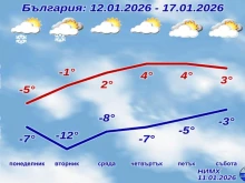НИМХ с пълната прогноза за новата седмица. Снегът остава, но предстои промяна