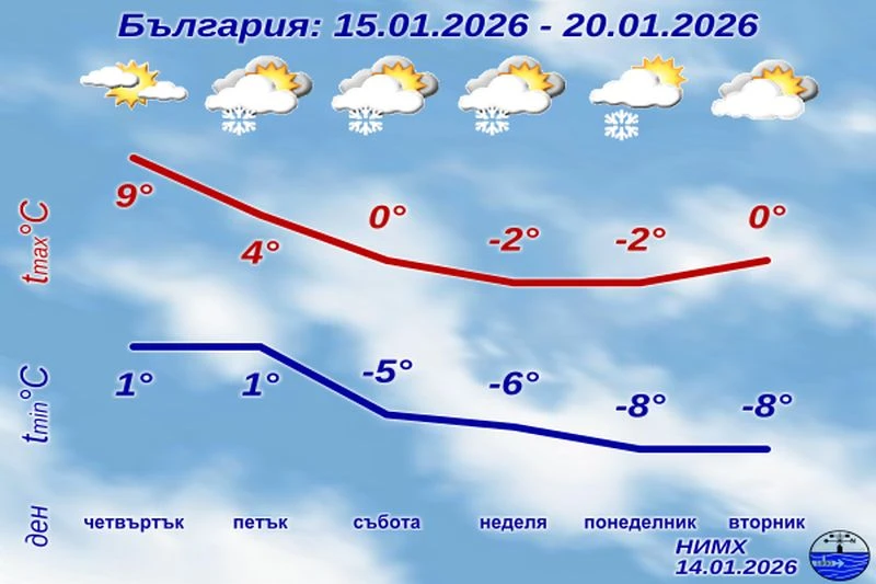 От плюс 12 градуса до минус 9 в следващите 4 дни
