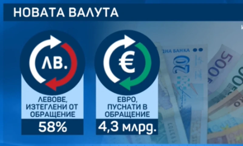 17 дни след въвеждането на еврото, 58% от левовете вече са изтеглени от обращение