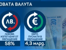 17 дни след въвеждането на еврото, 58% от левовете вече са изтеглени от обращение