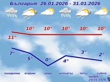 Януари го изпращаме със странни температури, скиорите плачат
