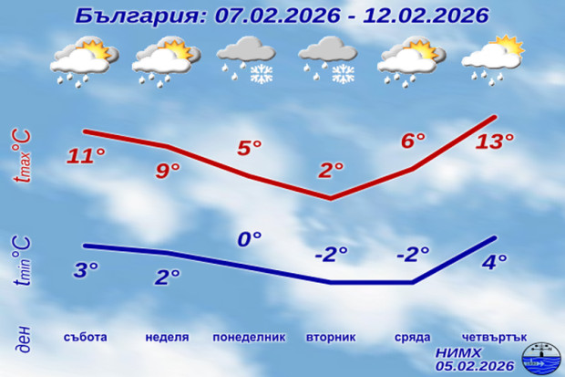 През уикенда нова порция дъжд, ето къде