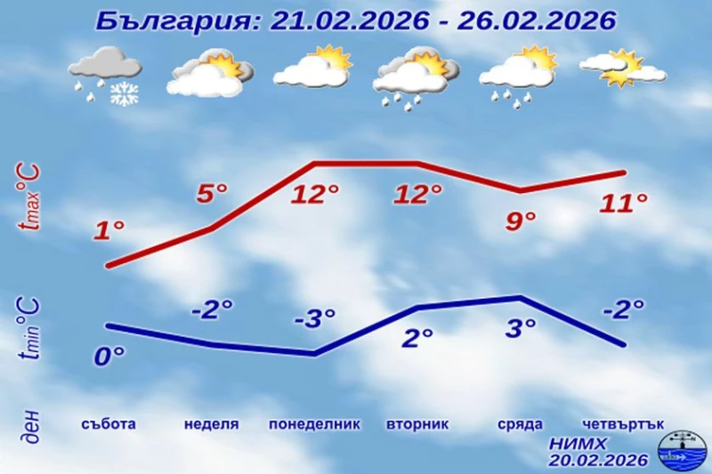 НИМХ с пълната прогноза за петък и уикенда