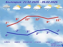 НИМХ с пълната прогноза за петък и уикенда